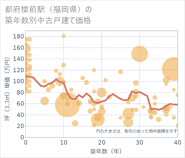 都府楼前駅(福岡県)の築年数別の中古戸建て坪単価