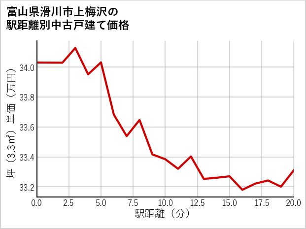 富山県滑川市上梅沢の徒歩距離別の中古戸建て坪単価
