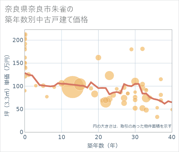 奈良県奈良市朱雀の築年数別の中古戸建て坪単価