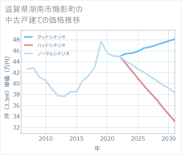 滋賀県湖南市梅影町の中古戸建て価格推移