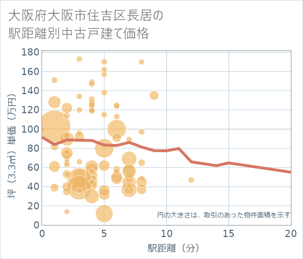 大阪府大阪市住吉区長居の徒歩距離別の中古戸建て坪単価