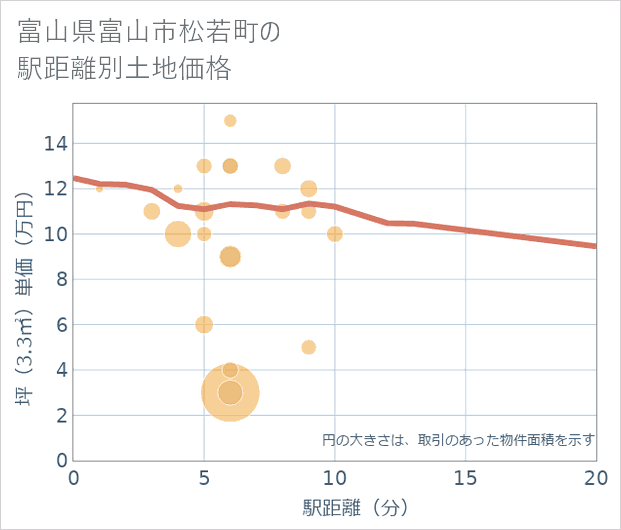 富山県富山市松若町の徒歩距離別の土地坪単価