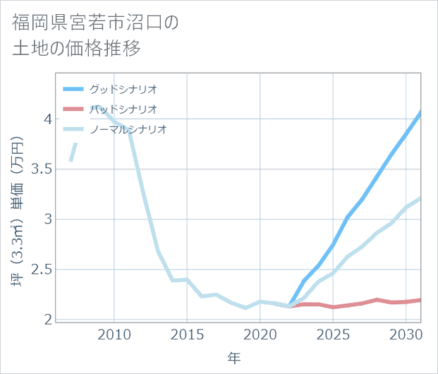 福岡県宮若市沼口の土地価格推移