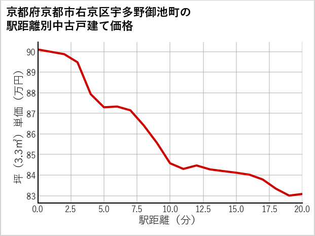 京都府京都市右京区宇多野御池町の徒歩距離別の中古戸建て坪単価