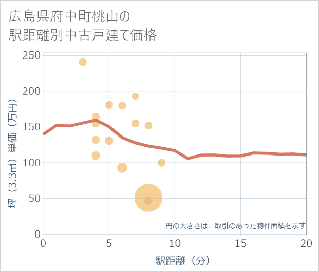 広島県府中町桃山の徒歩距離別の中古戸建て坪単価