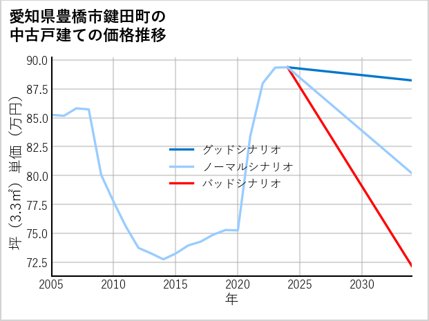 愛知県豊橋市鍵田町の中古戸建て価格推移