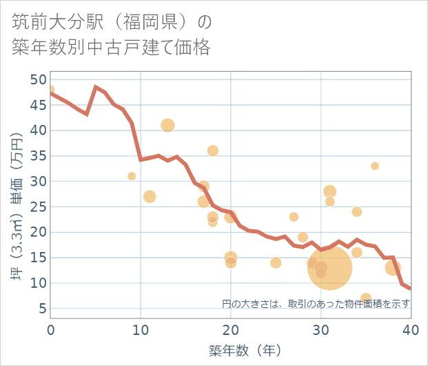 筑前大分駅(福岡県)の築年数別の中古戸建て坪単価