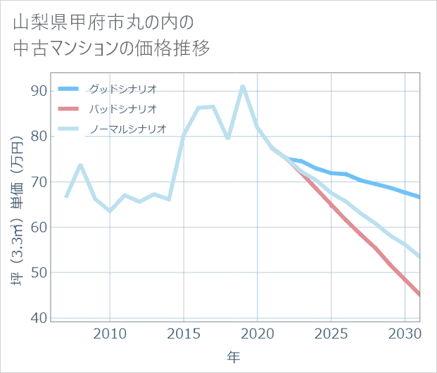 山梨県甲府市丸の内の中古マンション価格推移