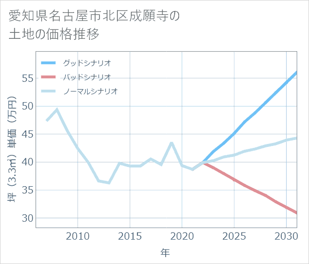 愛知県名古屋市北区成願寺の土地価格推移