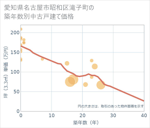 愛知県名古屋市昭和区滝子町の築年数別の中古戸建て坪単価