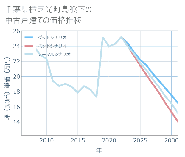 千葉県横芝光町鳥喰下の中古戸建て価格推移