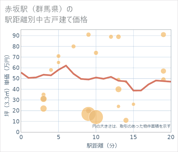 赤坂駅(群馬県)の徒歩距離別の中古戸建て坪単価