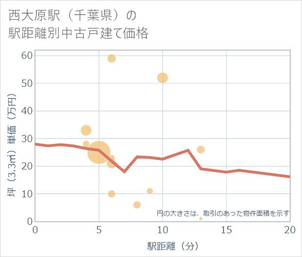 西大原駅(千葉県)の徒歩距離別の中古戸建て坪単価