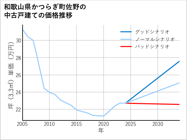 和歌山県かつらぎ町佐野の中古戸建て価格推移