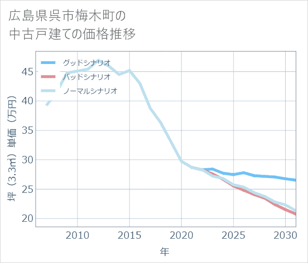 広島県呉市梅木町の中古戸建て価格推移