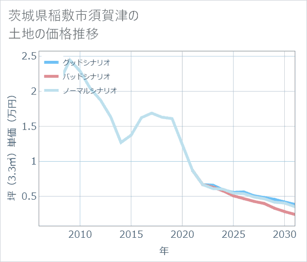 茨城県稲敷市須賀津の土地価格推移