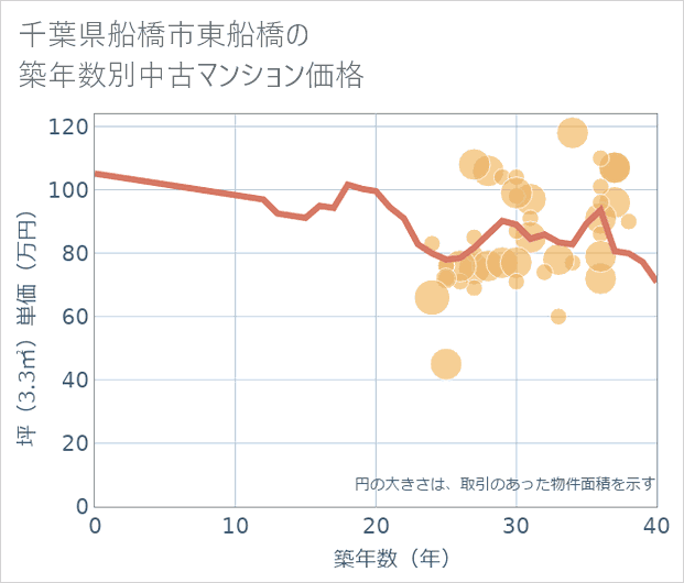 千葉県船橋市東船橋の築年数別の中古マンション坪単価