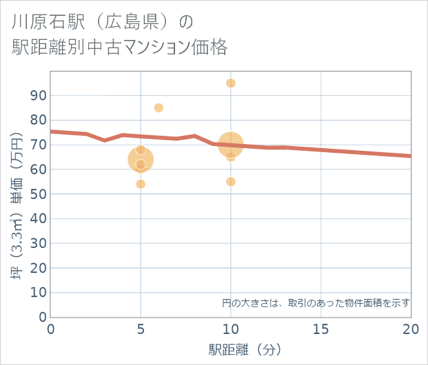 川原石駅（広島県）の徒歩距離別の中古マンション坪単価