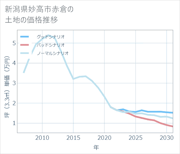 新潟県妙高市赤倉の土地価格推移