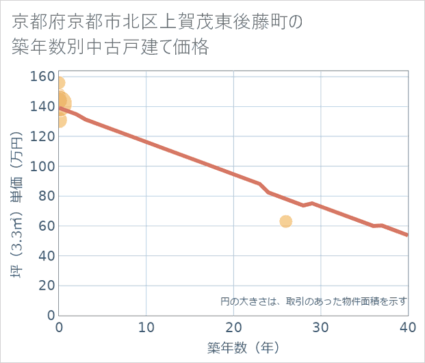 京都府京都市北区上賀茂東後藤町の築年数別の中古戸建て坪単価