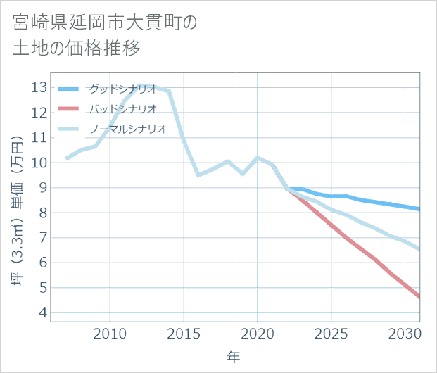 宮崎県延岡市大貫町の土地価格推移