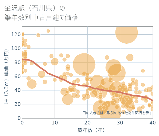 金沢駅(石川県)の築年数別の中古戸建て坪単価