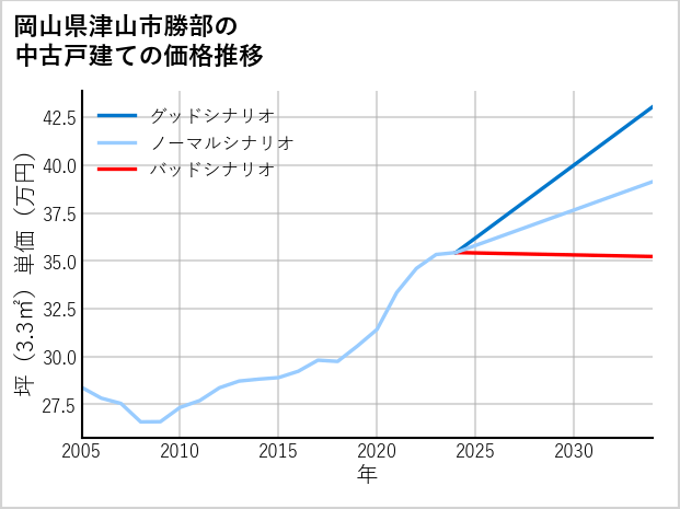 岡山県津山市勝部の中古戸建て価格推移