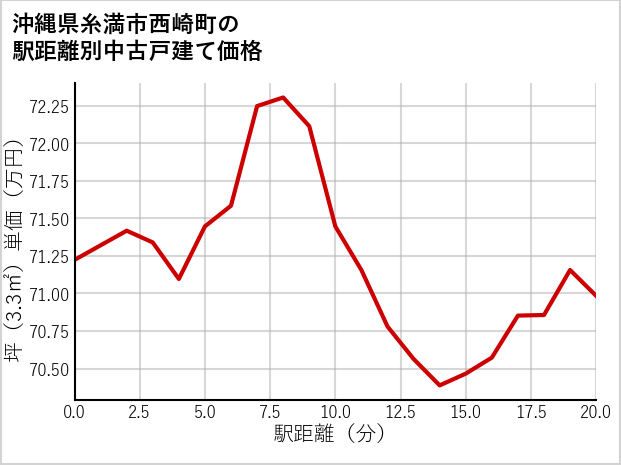 沖縄県糸満市西崎町の徒歩距離別の中古戸建て坪単価