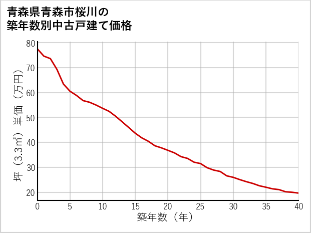 青森県青森市桜川の築年数別の中古戸建て坪単価