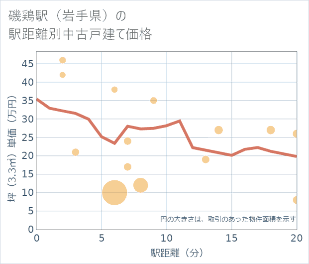 磯鶏駅(岩手県)の徒歩距離別の中古戸建て坪単価