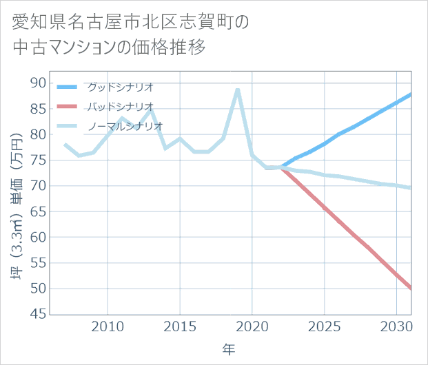 愛知県名古屋市北区志賀町の中古マンション価格推移