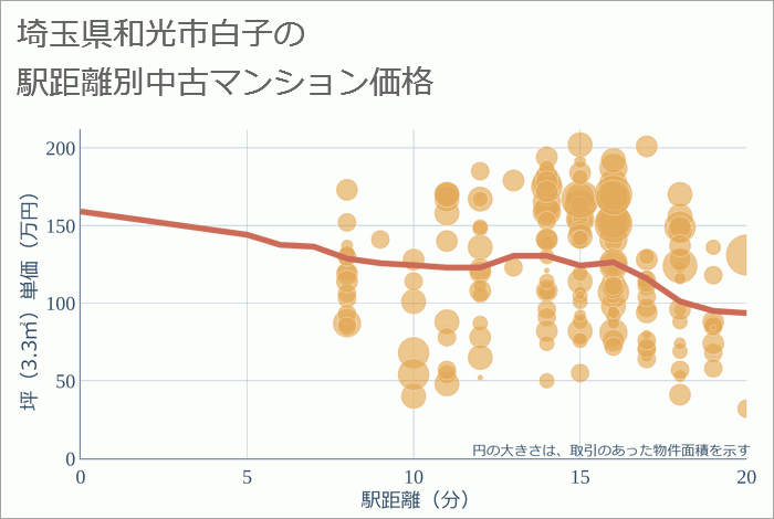 埼玉県和光市白子の徒歩距離別の中古マンション坪単価