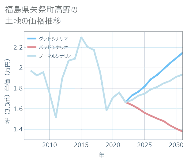 福島県矢祭町高野の土地価格推移