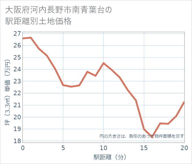 大阪府河内長野市南青葉台の徒歩距離別の土地坪単価