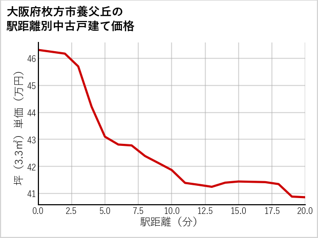 大阪府枚方市養父丘の徒歩距離別の中古戸建て坪単価