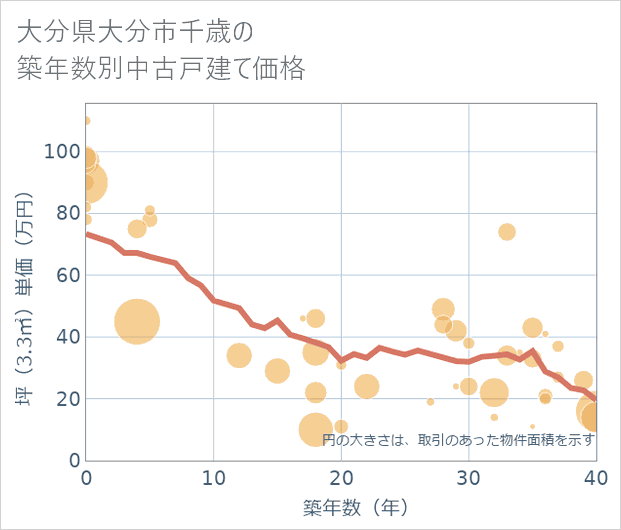 大分県大分市千歳の築年数別の中古戸建て坪単価