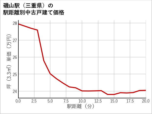 磯山駅（三重県）の徒歩距離別の中古戸建て坪単価