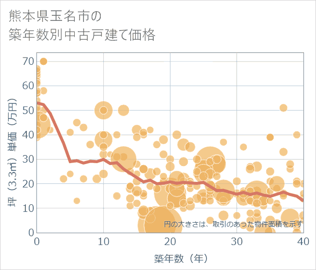熊本県玉名市の築年数別の中古戸建て坪単価
