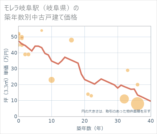 モレラ岐阜駅(岐阜県)の築年数別の中古戸建て坪単価