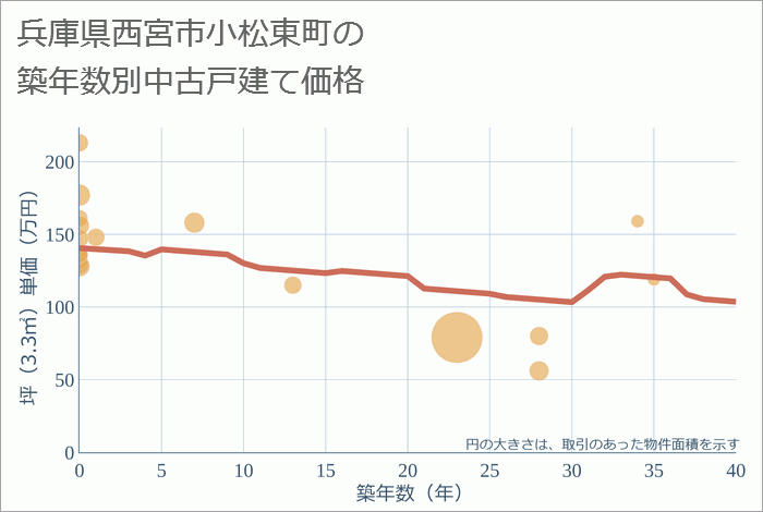 兵庫県西宮市小松東町の築年数別の中古戸建て坪単価