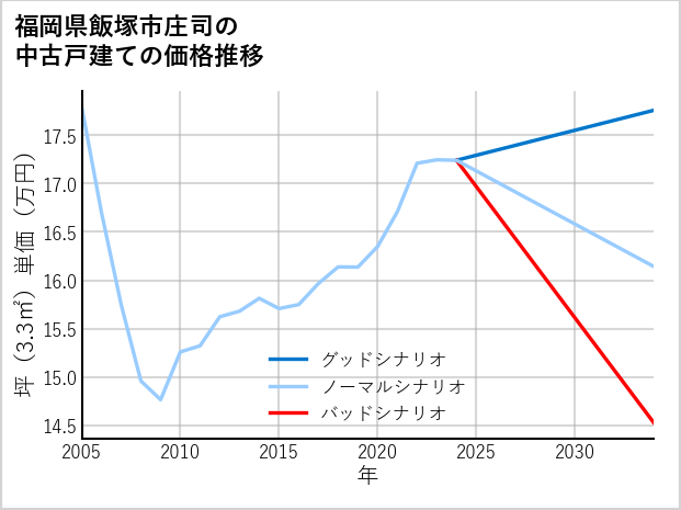 福岡県飯塚市庄司の中古戸建て価格推移