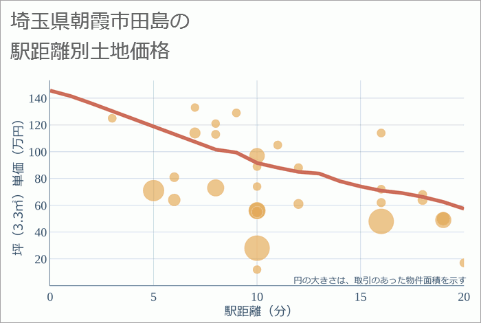 埼玉県朝霞市田島の徒歩距離別の土地坪単価