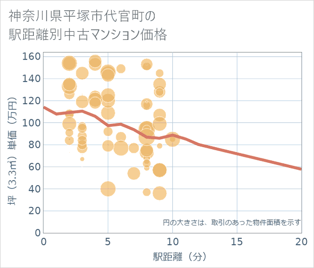 神奈川県平塚市代官町の徒歩距離別の中古マンション坪単価