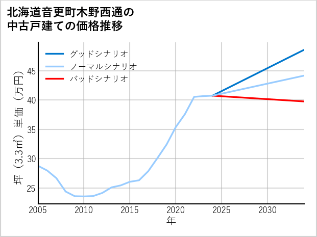 北海道音更町木野西通の中古戸建て価格推移