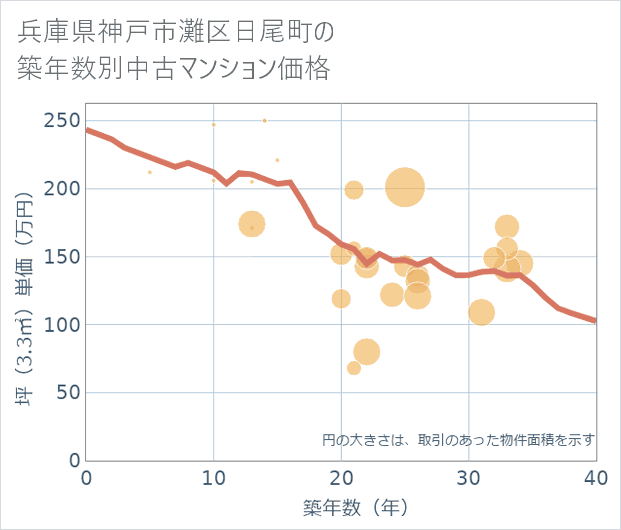 兵庫県神戸市灘区日尾町の築年数別の中古マンション坪単価
