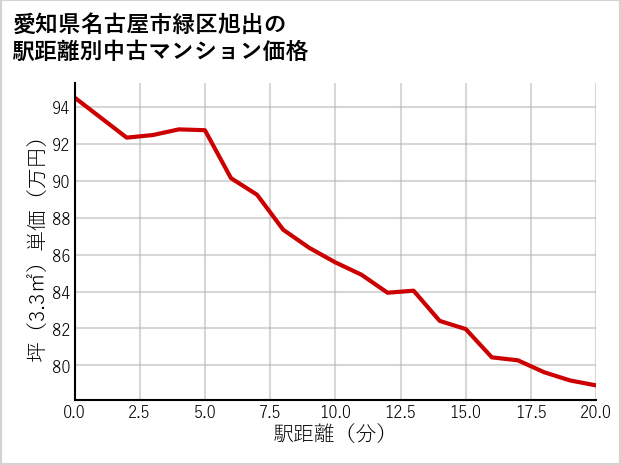 愛知県名古屋市緑区旭出の徒歩距離別の中古マンション坪単価
