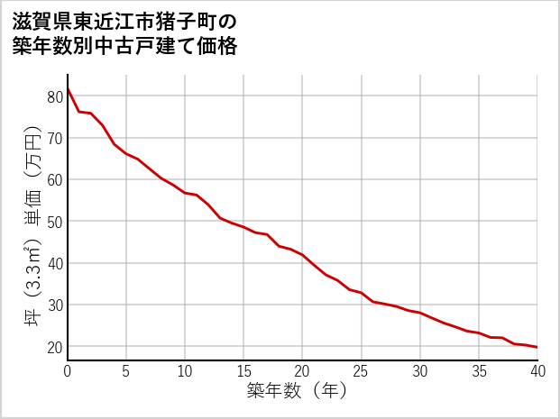 滋賀県東近江市猪子町の築年数別の中古戸建て坪単価