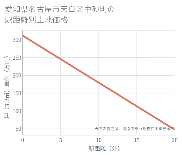 愛知県名古屋市天白区中砂町の徒歩距離別の土地坪単価