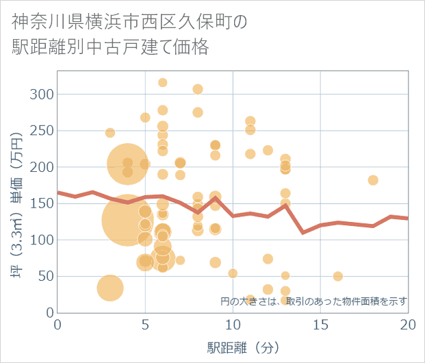 神奈川県横浜市西区久保町の徒歩距離別の中古戸建て坪単価