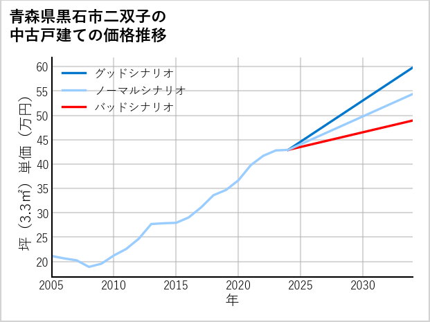 青森県黒石市二双子の中古戸建て価格推移